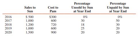 Pam Corporation acquired all the outstanding stock of Sun Corporation on April 1, 2016, for $15,000,000, when Sun’s stockholders’ equity consisted of $5,000,000 capital stock and $2,000,000 retained earnings. The price reflected a $500,000 undervaluation of Sun’s inventory (sold in 2016) and a $3,500,000 undervaluation of Sun’s buildings (remaining useful life seven years from April 1, 2016).
During 2017, Sun sold land that cost $1,000,000 to Pam for $1,500,000. Pam resold the land for $2,200,000 during 2020.
Pam sells inventory items to Sun on a regular basis, as follows (in thousands):


Sun sold equipment with a book value of $800,000 to Pam on January 3, 2020, for $1,600,000. This equipment had a remaining useful life of four years at the time of sale.
Pam uses the equity method to account for its investment in Sun. The financial statements for Pam and Sun are summarized as follows (in thousands):



REQUIRED:
Prepare a consolidation workpaper for Pam Corporation and Subsidiary for the year ended December 31, 2020.

