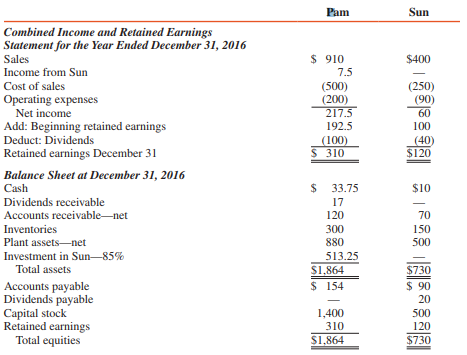 Pam Corporation acquired an 85 percent interest in Sun Corporation on August 1, 2016, for $522,750, equal to 85 percent of the underlying equity of Sun on that date.
In August 2016, Sun sold inventory items to Pam for $60,000 at a gross profit of $15,000. Onethird of these items remained in Pam’s inventory at December 31, 2016.
On September 30, 2016, Pam sold an inventory item (equipment) to Sun for $50,000 at a gross profit to Pam of $10,000. When this equipment was placed in service by Sun, it had a five-year remaining useful life and no expected salvage value.
Sun’s dividends were declared in equal amounts on June 15 and December 15, and its income was earned in relatively equal amounts throughout each quarter of the year. Pam applies the equity method, such that its net income is equal to the controlling share of consolidated net income. Financial statements for Pam and Sun are as follows (in thousands):
REQUIRED:
Prepare a consolidation workpaper for the year ended December 31, 2016.