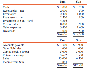 Pam Corporation acquired its 90 percent interest in Sun Corporation at its book value of $3,600,000 on January 1, 2016, when Sun had capital stock of $3,000,000 and retained earnings of $1,000,000.
The December 31, 2016 and 2017, inventories of Pam included merchandise acquired from Sun of $300,000 and $400,000, respectively. Sun realizes a gross profit of 40 percent on all merchandise sold. During 2016 and 2017, sales by Sun to Pam were $600,000 and $800,000, respectively.
Summary adjusted trial balances for Pam and Sun at December 31, 2017, follow (in thousands):


REQUIRED :
Prepare a combined consolidated income and retained earnings statement for Pam Corporation and Subsidiary for the year ended December 31, 2017.

