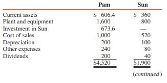 Pam Corporation acquires an 80 percent interest in Sun Company on January 3, 2016, for $640,000. On this date Sun’s stockholders’ equity consists of $400,000 capital stock and $280,000 retained earnings. The fair value/book value differential is assigned to undervalued equipment with a 6-year remaining life. Immediately after acquisition, Sun sells equipment with a 10-year remaining useful life to Pam at a gain of $20,000.
Adjusted trial balances of Pam and Sun at December 31, 2016, are as follows (in thousands):



REQUIRED:
1. Prepare a consolidated income statement for 2016 using entity theory.
2. Prepare a consolidated balance sheet at December 31, 2016, using entity theory.

