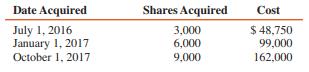 Pam Corporation made three investments in Sun during 2016 and 2017, as follows:
Sun’s stockholders’ equity on January 1, 2016, consisted of 20,000 shares of $10 par common stock and retained earnings of $100,000. Pam’s intention was to buy a controlling interest in Sun, so it never considered its investment in Sun as a trading security. Sun stock had a market value of $16.50 on December 31, 2016, and $19.00 on December 31, 2017.
Sun had net income of $40,000 and $60,000 in 2016 and 2017, respectively, and paid dividends of $15,000 on May 1 and November 1, 2016 and 2017 ($60,000 total for the two years).
Pam Corporation accounts for its investment in Sun using the equity method. It does not amortize differences between investment cost and book value acquired.
REQUIRED:
Compute the following amounts:
1. Pam’s income from its investment in Sun for 2016
2. The balance of Pam’s Investment in Sun account at December 31, 2016
3. Pam’s income from its investments in Sun for 2017
4. The balance of Pam’s Investment in Sun account at December 31, 2017