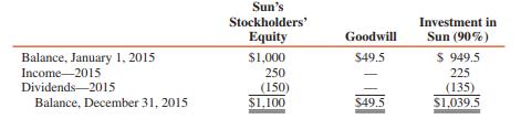 Pam Corporation owned a 90 percent interest in Sun Corporation, and during 2015 the following changes occurred in Sun’s equity and Pam’s investment in Sun (in thousands):


During 2016, Sun’s net income was $280,000, and it declared $40,000 dividends each quarter of the year. 
Pam reduced its interest in Sun to 80 percent on July 1, 2016, by selling Sun shares for $120,000.

REQUIRED:
1. Prepare the journal entry on Pam’s books to record the sale of Sun shares as of the actual date of sale.
2. Prepare the journal entry on Pam’s books to record the sale of Sun shares as of January 1, 2016.
3. Prepare a schedule to reconcile the answers to parts 1 and 2.

