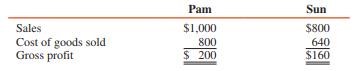 Pam Corporation owns an 80 percent interest in Sun Corporation acquired several years ago. Sun regularly sells merchandise to Pam at 125 percent of Sun’s cost. Gross profit data of Pam and Sun for 2017 are as follows:
During 2017, Pam purchased inventory items from Sun at a transfer price of $400. Pam’s December 31, 2016 and 2017, inventories included goods acquired from Sun of $100 and $125, respectively. Assume Pam sells the inventory purchased from Sun in the following year.
1. Consolidated sales of Pam Corporation and Subsidiary for 2017 were:
a $1,800
b $1,425
c $1,400
d $1,240
2. The unrealized profits in the year-end 2016 and 2017 inventories were:
a $100 and $125, respectively
b $80 and $100, respectively
c $20 and $25, respectively
d $16 and $20, respectively
3. Consolidated cost of goods sold of Pam Corporation and Subsidiary for 2017 was:
a $1,024
b $1,045
c $1,052.8
d $1,056