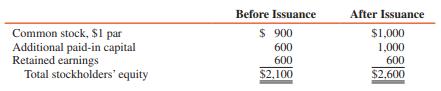 Pam Corporation owns two-thirds (600,000 shares) of the outstanding $1 par common stock of Sun Company on January 1, 2016. In order to raise cash to finance an expansion program, Sun issues an additional 100,000 shares of its common stock for $5 per share on January 3, 2016. Sun’s stockholders’ equity before and after the new stock issuance is as follows (in thousands):


REQUIRED:
1. Assume that Pam purchases all 100,000 shares of common stock directly from Sun.
a. What is Pam’s percentage ownership interest in Sun after the purchase?
b. Calculate goodwill from Pam’s acquisition of the 100,000 shares of Sun.
2. Assume that the 100,000 shares of common stock are sold to Van Company, one of Sun’s noncontrolling stockholders.
a. What is Pam’s percentage ownership interest after the new shares are sold to Van?
b. Calculate the change in underlying book value of Pam’s investment after the sale.
c. Prepare the journal entry on Pam’s books to recognize the increase or decrease in underlying book value computed in b above assuming that gain or loss is not recognized.

