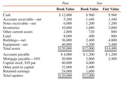 Pam Corporation paid $10,000,000 for Sun Corporation’s voting common stock on January 2, 2016, and Sun was dissolved. The purchase price consisted of 200,000 shares of Pam’s common stock with a market value of $8,000,000, plus $2,000,000 cash. In addition, Pam paid $200,000 for registering and issuing the 200,000 shares of common stock and $400,000 for other costs of combination. Balance sheet information for the companies immediately before the acquisition is summarized as follows (in thousands):


REQUIRED:
1. Prepare journal entries for Pam Corporation to record its acquisition of Sun Corporation, including all allocations to individual asset and liability accounts.
2. Prepare a balance sheet for Pam Corporation on January 2, 2016, immediately after the acquisition and dissolution of Sun.

