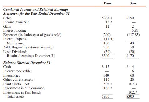 Pam Corporation paid $175,000 for a 70 percent interest in Sun Corporation’s outstanding stock on April 1, 2016. Sun’s stockholders’ equity on January 1, 2016, consisted of $200,000 capital stock and $50,000 retained earnings.
Accounts and balances at and for the year ended December 31, 2016, follow (in thousands):
ADDITIONAL INFORMATION:
1. Sun Corporation paid $102,850 for all of Pam’s outstanding bonds on July 1, 2016. These bonds were issued on January 1, 2016, bear interest at 12 percent, have interest payment dates of July 1 and January 1, and mature 10 years from the date of issue. The $6,000 premium on the issue is being amortized under the straight-line method.
2. Other current liabilities of Sun Corporation on December 31, 2016, include $10,000 dividends declared on December 15 and unpaid at year-end. Sun also declared $10,000 dividends on March 15, 2016.
3. Pam Corporation sold equipment to Sun on July 1, 2016, for $30,000. This equipment was purchased by Pam on July 1, 2013, for $36,000 and is being depreciated over a six-year period using the straight-line method (no salvage value). Sun still owns the equipment.
4. Sun sold land that cost $8,000 to Pam for $10,000 on October 15, 2016. Pam still owns the land.
5. Pam uses the equity method for its 70 percent interest in Sun.
REQUIRED:
Prepare a consolidation workpaper for the year ended December 31, 2016.