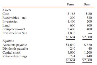 Pam Corporation paid $1,800,000 cash for 90 percent of Sun Corporation’s common stock on January 1, 2016, when Sun had $1,200,000 capital stock and $400,000 retained earnings. The book values of Sun’s assets and liabilities were equal to fair values. During 2016, Sun reported net income of $80,000 and declared $40,000 in dividends on December 31. Balance sheets for Pam and Sun at December 31, 2016, are as follows (in thousands):


REQUIRED:
Prepare consolidated Balance sheet workpapers for Pam Corporation and Subsidiary for December 31, 2016.


