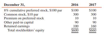 Pam Corporation paid $290,000 for 40 percent of the outstanding common stock of Sun Corporation on January 2, 2017. During 2017, Sun paid dividends of $48,000 and reported net income of $108,000. A summary of Sun’s stockholders’ equity at December 31, 2016 and 2017 follows (in thousands):


REQUIRED:
Calculate Pam Corporation’s income from Sun for 2017 and its Investment in Sun account balance at December 31, 2017. Assume the book values of all of Sun’s assets and liabilities equal fair values.

