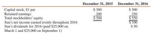 Pam Corporation pays $300,000 for a 30 percent interest in Sun Corporation on July 1, 2016, when the book value of Sun’s identifiable net assets equals fair value. Information relating to Sun follows (in thousands):


REQUIRED:
Calculate Pam’s income from Sun for 2016.

