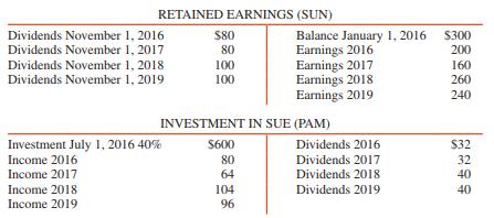 Pam Corporation purchased 40 percent of the voting stock of Sun Corporation on July 1, 2016, for $600,000. On that date, Sun’s stockholders’ equity consisted of capital stock of $1,000,000, retained earnings of $300,000, and current earnings (just half of 2016) of $100,000. Income is earned proportionately throughout each year.
The Investment in Sun account of Pam Corporation and the retained earnings account of Sun Corporation for 2016 through 2019 are summarized as follows (in thousands):


REQUIRED:
1. Determine the correct amount of the investment in Sun that should appear in Pam’s December 31, 2019, balance sheet. Assume any difference between investment cost and book value acquired is due to goodwill.
2. Prepare any journal entry (entries) on Pam’s books to bring the Investment in Sun account up to date on December 31, 2019, assuming that the books have not been closed at year-end 2019.

