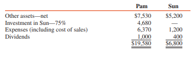 Pam Corporation purchased 75 percent of the outstanding voting stock of Sun Corporation for $4,800,000 on January 1, 2016. Sun’s stockholders’ equity on this date consisted of the following (in thousands):

Capital stock,................................................................... $10 par $2,000
Additional paid-in capital................................................................ 1,200
Retained earnings December 31, 2015.......................................... 1,600
Total stockholders’ equity............................................................ $4,800

The excess fair value of the net assets acquired was assigned 10 percent to undervalued inventory (sold in 2016), 40 percent to undervalued plant assets with a remaining useful life of eight years, and 50 percent to goodwill.
Comparative trial balances of Pam Corporation and Sun at December 31, 2020, are as follows (in thousands):



REQUIRED:
Determine the amounts that would appear in the consolidated financial statements of Pam Corporation and Subsidiary for each of the following items:
1. Goodwill at December 31, 2020
2. Noncontrolling interest share for 2020
3. Consolidated retained earnings at December 31, 2019
4. Consolidated retained earnings at December 31, 2020
5. Consolidated net income for 2020
6. Noncontrolling interest at December 31, 2019
7. Noncontrolling interest at December 31, 2020

