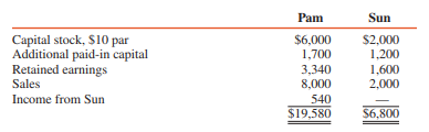 Pam Corporation purchased 75 percent of the outstanding voting stock of Sun Corporation for $4,800,000 on January 1, 2016. Sun’s stockholders’ equity on this date consisted of the following (in thousands):

Capital stock,................................................................... $10 par $2,000
Additional paid-in capital................................................................ 1,200
Retained earnings December 31, 2015.......................................... 1,600
Total stockholders’ equity............................................................ $4,800

The excess fair value of the net assets acquired was assigned 10 percent to undervalued inventory (sold in 2016), 40 percent to undervalued plant assets with a remaining useful life of eight years, and 50 percent to goodwill.
Comparative trial balances of Pam Corporation and Sun at December 31, 2020, are as follows (in thousands):



REQUIRED:
Determine the amounts that would appear in the consolidated financial statements of Pam Corporation and Subsidiary for each of the following items:
1. Goodwill at December 31, 2020
2. Noncontrolling interest share for 2020
3. Consolidated retained earnings at December 31, 2019
4. Consolidated retained earnings at December 31, 2020
5. Consolidated net income for 2020
6. Noncontrolling interest at December 31, 2019
7. Noncontrolling interest at December 31, 2020


