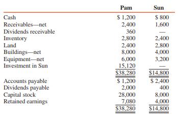 Pam Corporation purchased 90 percent of Sun Corporation’s outstanding stock for $14,400,000 cash on January 1, 2016, when Sun’s stockholders’ equity consisted of $8,000,000 capital stock and $2,800,000 retained earnings. The excess was allocated $3,200,000 to undervalued equipment with an eight-year remaining useful life and $2,000,000 to goodwill. Sun’s net income and dividends for 2016 were $2,000,000 and $800,000, respectively. Comparative balance sheet data for Pam and Sun Corporations at December 31, 2016, are as follows (in thousands):


REQUIRED:
Prepare consolidated balance sheet workpapers for Pam Corporation and Subsidiary on December 31, 2016.

