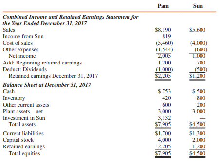 Pam Corporation purchased a 90 percent interest in Sun Corporation on December 31, 2015, for $2,700,000 cash, when Sun had capital stock of $2,000,000 and retained earnings of $500,000. All Sun’s assets and liabilities were recorded at fair values when Pam acquired its interest. The excess of fair value over book value is due to previously unrecorded patents and is being amortized over a 10-year period.
The Pam–Sun affiliation is a vertically integrated merchandising operation, with Sun selling all of its output to Pam Corporation at 140 percent of its cost. Pam sells the merchandise acquired from Sun at 150 percent of its purchase price from Sun. All of Pam’s December 31, 2016, and December 31, 2017, inventories of $280,000 and $420,000, respectively, were acquired from Sun. Sun’s December 31, 2016, and December 31, 2017, inventories were $800,000 each.
Pam’s accounts payable at December 31, 2017, includes $100,000 owed to Sun from 2017 purchases.
Comparative financial statements for Pam and Sun Corporations at and for the year ended December 31, 2017, are as follows (in thousands):
REQUIRED :
Prepare consolidation workpapers for Pam Corporation and Subsidiary for the year ended December 31, 2017.