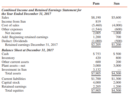 Pam Corporation purchased a 90 percent interest in Sun Corporation on December 31, 2015, for $2,700,000 cash, when Sun had capital stock of $2,000,000 and retained earnings of $500,000. All Sun’s assets and liabilities were recorded at fair values when Pam acquired its interest. The excess of fair value over book value is due to previously unrecorded patents and is being amortized over a 10-year period.
The Pam–Sun affiliation is a vertically integrated merchandising operation, with Sun selling all of its output to Pam Corporation at 140 percent of its cost. Pam sells the merchandise acquired from Sun at 150 percent of its purchase price from Sun. All of Pam’s December 31, 2016, and December 31, 2017, inventories of $280,000 and $420,000, respectively, were acquired from Sun. Sun’s December 31, 2016, and December 31, 2017, inventories were $800,000 each.
Pam’s accounts payable at December 31, 2017, includes $100,000 owed to Sun from 2017 purchases.
Comparative financial statements for Pam and Sun Corporations at and for the year ended December 31, 2017, are as follows (in thousands):


REQUIRED :
Prepare consolidation workpapers for Pam Corporation and Subsidiary for the year ended December 31, 2017.

