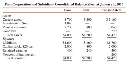 Pam Corporation purchased a block of Sun Company common stock for $1,040,000 cash on January 1, 2016. Separate-company and consolidated balance sheets prepared immediately after the acquisition are summarized as follows (in thousands):


REQUIRED:
Reconstruct the schedule to assign the fair value/book value differential from Pam’s investment in Sun.

