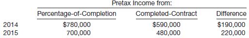 Pam Erickson Construction Company changed from the completed-contract to the percentage-of-completion method of accounting for long-term construction contracts during 2015. For tax purposes, the company employs the completed-contract method and will continue this approach in the future. (Hint: Adjust all tax consequences through the Deferred Tax Liability account.) The appropriate information related to this change is as follows.
Instructions
(a) Assuming that the tax rate is 35%, what is the amount of net income that would be reported in 2015?
(b) What entry(ies) are necessary to adjust the accounting records for the change in accounting principle?

