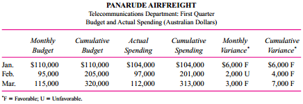Panarude Airfreight is an international air freight hauler with more than 45 jet aircraft operating in the United States and the Pacific Rim. The firm is headquartered in Melbourne, Australia, and is organized into five geographic areas: Australia, Japan, Taiwan, Korea, and the United States. Supporting these areas are several centralized corporate function services (cost centers): human
resources, data processing, fleet acquisition and maintenance, and telecommunications. Each responsibility center has a budget, negotiated at the beginning of the year with the vice president of finance. Funds unspent at the end of the year do not carry over to the next fiscal year. The firm is on a January-to-December fiscal year.
After reviewing the month-to-month variances, Panarude senior management became concerned
about the increased spending occurring in the last three months of each fiscal year. In particular, in the first nine months of the year, expenditure accounts typically show favorable variances (actual spending is less than budget), but in the last three months, unfavorable variances are the norm. In an attempt to smooth out these spending patterns, each responsibility center is reviewed at the end of each calendar quarter and any unspent funds can be deleted from the budget for the remainder of the year. The accompanying table shows the budget and actual spending in the telecommunications department for the first quarter of this year.
At the end of the first quarter, telecommunications’ total annual budget for this year can be reduced by $7,000, the total budget underrun in the first quarter. In addition, the remaining nine monthly budgets for telecommunications are reduced by $778 (or $7,000 / 9). If, at the end of
the second quarter, telecommunications’ budget shows an unfavorable variance of, say, $8,000 (after the original budget is reduced for the first-quarter underrun), management of telecommunications is held responsible for the entire $8,000 unfavorable variance. The first-quarter underrun is not restored. If the second-quarter budget variance is also favorable, the remaining six monthly budgets are each reduced further by one-sixth of the second-quarter favorable budget variance.
Required:
a. What behavior would this budgeting scheme engender in the responsibility center managers?
b. Compare the advantages and disadvantages of the previous budget regime, where any endof-year budget surpluses do not carry over to the next fiscal year, with the system of quarterly budget adjustments just described.

