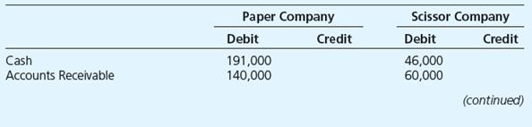 Paper Company acquired 80 percent of Scissor Company’s outstanding common stock for $296,000 on January 1, 20X8, when the book value of Scissor’s net assets was equal to $370,000. Paper uses the equity method to account for investments. Trial balance data for Paper and Scissor as of December 31, 20X8, are as follows:



Required

a. Prepare any equity-method entry(ies) related to the investment in Scissor Company during 20X8.
b. Prepare a consolidation worksheet for 20X8 in good form.

