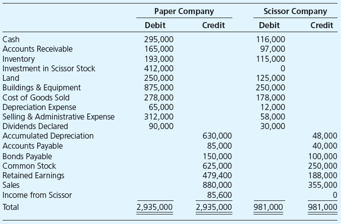 Paper Company acquired 80 percent of Scissor Company’s outstanding common stock for $296,000 on January 1, 20X8, when the book value of Scissor’s net assets was equal to $370,000. Problem 3-30 summarizes the first year of Paper’s ownership of Scissor. Paper uses the equity method to account for investments. The following trial balance summarizes the financial position and operations for Paper and Scissor as of December 31, 20X9:


Required

a. Prepare any equity-method journal entry(ies) related to the investment in Scissor Company during 20X9.
b. Prepare a consolidation worksheet for 20X9 in good form.

