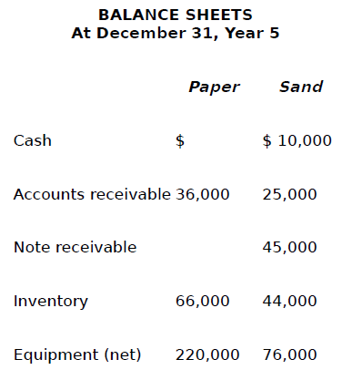 Paper Corp. purchased 70% of the outstanding shares of Sand Ltd. on January 1, Year 2, at a cost of $84,000. Paper has always used the equity method to account for its investments. On January 1, Year 2, Sand had common shares of $50,000 and retained earnings of $30,000, and fair values were equal to carrying amounts for all its net assets, except inventory (fair value was $9,000 less than carrying amount) and equipment (fair value was $24,000 greater than carrying amount). The equipment, which is used for research, had an estimated remaining life of six years on January 1, Year 2.
The following are the financial statements of Paper Corp. and its subsidiary Sand Ltd. as at December 31, Year 5:
//
Additional Information
During Year 5, Sand made a cash payment of $2,000 per month to Paper for management fees, which is included in Sand’s miscellaneous expenses.
During Year 5, Paper made intercompany sales of $100,000 to Sand. The December 31, Year 5, inventory of Sand contained goods purchased from Paper amounting to $30,000. These sales had a gross profit of 35%.
On April 1, Year 5, Paper acquired land from Sand for $45,000. This land had been recorded on Sand’s books at a carrying amount of $20,000. Paper paid for the land by signing a $45,000 note payable to Sand, bearing yearly interest at 8%. Interest for Year 5 was paid by Paper in cash on December 31, Year 5. This land was still being held by Paper on December 31, Year 5.
The value of consolidated goodwill remained unchanged from January 1, Year 2, to July Year 5. On July 1, Year 5, a valuation was performed, indicating that the recoverable amount of consolidated goodwill was $3,500.
During the year ended December 31, Year 5, Paper paid dividends of $80,000 and Sand paid dividends of $20,000.
Sand and Paper pay taxes at a 40% rate. Assume that none of the gains or losses were capital gains or losses.
Required:
1. Prepare, in good form, a calculation of goodwill and any undepleted acquisition differential as of December 31, Year 5.
2. Prepare Paper’s consolidated income statement for the year ended December 31, Year 5, with expenses classified by function.
3. Calculate the following balances that would appear on Paper’s consolidated balance sheet as at December 31, Year 5:
a. Inventory
b. Land
c. Notes payable
d. Non-controlling interest
e. Common shares
4. Assume that an independent business valuator valued the non-controlling interest at $30,000 at the date of acquisition. Calculate goodwill impairment loss and profit attributable to non-controlling interest for the year ended December 31, Year 5.