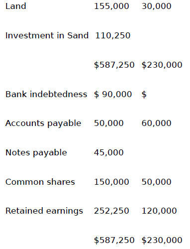 Paper Corp. purchased 70% of the outstanding shares of Sand Ltd. on January 1, Year 2, at a cost of $84,000. Paper has always used the equity method to account for its investments. On January 1, Year 2, Sand had common shares of $50,000 and retained earnings of $30,000, and fair values were equal to carrying amounts for all its net assets, except inventory (fair value was $9,000 less than carrying amount) and equipment (fair value was $24,000 greater than carrying amount). The equipment, which is used for research, had an estimated remaining life of six years on January 1, Year 2.
The following are the financial statements of Paper Corp. and its subsidiary Sand Ltd. as at December 31, Year 5:
//
Additional Information
During Year 5, Sand made a cash payment of $2,000 per month to Paper for management fees, which is included in Sand’s miscellaneous expenses.
During Year 5, Paper made intercompany sales of $100,000 to Sand. The December 31, Year 5, inventory of Sand contained goods purchased from Paper amounting to $30,000. These sales had a gross profit of 35%.
On April 1, Year 5, Paper acquired land from Sand for $45,000. This land had been recorded on Sand’s books at a carrying amount of $20,000. Paper paid for the land by signing a $45,000 note payable to Sand, bearing yearly interest at 8%. Interest for Year 5 was paid by Paper in cash on December 31, Year 5. This land was still being held by Paper on December 31, Year 5.
The value of consolidated goodwill remained unchanged from January 1, Year 2, to July Year 5. On July 1, Year 5, a valuation was performed, indicating that the recoverable amount of consolidated goodwill was $3,500.
During the year ended December 31, Year 5, Paper paid dividends of $80,000 and Sand paid dividends of $20,000.
Sand and Paper pay taxes at a 40% rate. Assume that none of the gains or losses were capital gains or losses.
Required:
1. Prepare, in good form, a calculation of goodwill and any undepleted acquisition differential as of December 31, Year 5.
2. Prepare Paper’s consolidated income statement for the year ended December 31, Year 5, with expenses classified by function.
3. Calculate the following balances that would appear on Paper’s consolidated balance sheet as at December 31, Year 5:
a. Inventory
b. Land
c. Notes payable
d. Non-controlling interest
e. Common shares
4. Assume that an independent business valuator valued the non-controlling interest at $30,000 at the date of acquisition. Calculate goodwill impairment loss and profit attributable to non-controlling interest for the year ended December 31, Year 5.