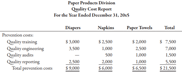 Paper Products Division produces paper diapers, napkins, and paper towels. The divisional manager has decided that quality costs can be minimized by distributing quality costs evenly among the four quality categories and reducing them to no more than 5 percent of sales. He has just received the following quality cost report:
Assume that all prevention costs are fixed and that the remaining quality costs are variable (unit-level).
Required:
1. Assume that the sales revenue for the year totaled $2 million, with sales for each product as follows: diapers, $1 million; napkins, $600,000; and paper towels, $400,000. Evaluate the distribution of costs for the division as a whole and for each product line. What recommendations do you have for the divisional manager?
2. Now, assume that total sales are $1 million and have this breakdown: diapers, $500,000; napkins, $300,000; and paper towels, $200,000. Evaluate the distribution of costs for the division as a whole and for each product line in this case. Do you think it is possible to reduce the quality costs to 5 percent of sales for each product line and for the division as a whole and, simultaneously, achieve an equal distribution of the quality costs? What recommendations do you have?
3. Assume total sales of $1 million with this breakdown: diapers, $500,000; napkins, $180,000; and paper towels, $320,000. Evaluate the distribution of quality costs. What recommendations do you have for the divisional manager?
4. Discuss the value of having quality costs reported by segment.
