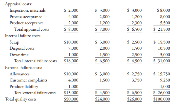 Paper Products Division produces paper diapers, napkins, and paper towels. The divisional manager has decided that quality costs can be minimized by distributing quality costs evenly among the four quality categories and reducing them to no more than 5 percent of sales. He has just received the following quality cost report:
Assume that all prevention costs are fixed and that the remaining quality costs are variable (unit-level).
Required:
1. Assume that the sales revenue for the year totaled $2 million, with sales for each product as follows: diapers, $1 million; napkins, $600,000; and paper towels, $400,000. Evaluate the distribution of costs for the division as a whole and for each product line. What recommendations do you have for the divisional manager?
2. Now, assume that total sales are $1 million and have this breakdown: diapers, $500,000; napkins, $300,000; and paper towels, $200,000. Evaluate the distribution of costs for the division as a whole and for each product line in this case. Do you think it is possible to reduce the quality costs to 5 percent of sales for each product line and for the division as a whole and, simultaneously, achieve an equal distribution of the quality costs? What recommendations do you have?
3. Assume total sales of $1 million with this breakdown: diapers, $500,000; napkins, $180,000; and paper towels, $320,000. Evaluate the distribution of quality costs. What recommendations do you have for the divisional manager?
4. Discuss the value of having quality costs reported by segment.