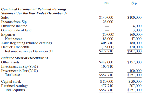 Par Corporation acquired an 80 percent interest in Sip Corporation for $180,000 cash on January 1, 2016, when Sip had capital stock of $50,000 and retained earnings of $150,000. The excess of fair value over book value acquired is due to a patent, which is being amortized over five years. Sip purchased its 20 percent interest in Par at book value on January 2, 2016, for $100,000.
Financial statements for the year ended December 31, 2017, are summarized as follows:


ADDITIONAL INFORMATION:
1. Par’s separate earnings and dividends for 2017 were $60,000 and $20,000, respectively. Sip’s separate earnings and dividends in 2017 were $40,000 and $20,000, respectively.
2. Sip sold land to an outside interest for $7,000 on January 3, 2017, that it purchased from Par on January 3, 2016, for $4,000. The land had originally cost Par $2,000.

REQUIRED:
Prepare consolidation workpaper entries and a consolidation workpaper for Par Corporation and Subsidiary at December 31, 2017, using the conventional approach for the mutual holding.

