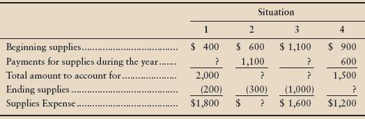 Paradise, Inc., experienced four situations for its supplies. Compute the amounts that have been left blank for each situation. For situations 1 and 2, journalize the needed transaction. Consider each situation separately.