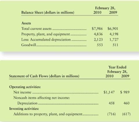 Parem, Inc., sells electronics and appliances. The excerpts that follow are adapted from Parems financial statements for 2010 and 2009.
Requirements
1. How much was Parems cost of plant assets at February 28, 2010? How much was the book value of plant assets? Show computations.
2. The financial statements give three evidences that Parem purchased plant assets and goodwill during fiscal year 2010. What are they?
3. Prepare T-accounts for Property, Plant, and Equipment; Accumulated Depreciation; and Goodwill. Then show all the activity in these accounts during 2010. Label each increase or decrease and give its dollar amount. During 2010, Parem sold plant assets that had cost the company $78 million (accumulated depreciation on these assets was $62 million). Assume there were no losses on goodwill during 2010.