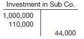 Parent Co. invested $1,000,000 in Sub Co. for 25% of its outstanding stock. Sub Co. pays out 40% of net income in dividends each year.
Instructions
Use the information in the following T-account for the investment in Sub to answer the following questions.
(a) How much was Parent Co.’s share of Sub Co.’s net income for the year?
(b) How much was Parent Co.’s share of Sub Co.’s dividends for the year?
(c) What was Sub Co.’s total net income for the year?
(d) What was Sub Co.’s total dividends for the year?