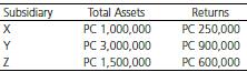 Parent Company establishes three wholly owned affiliates in countries X, Y, and Z. Its total investment in each of the respective affiliates at the beginning of the year, together with year-end returns in parent currency (PC), appear here:


Parent Company requires a return on its domestic investments of 10 percent and is evaluating the annual performance of its three foreign affiliates. To establish an appropriate performance benchmark, Parent Company subscribes to a country risk evaluation service that compiles an unweighted risk index for various countries around the world. The risk scores for each of the n countries are:
Country Risk Score (out of 60)
X …………………………………………………………………………….30
Y …………………………………………………………………………….21
Z …………………………………………………………………………….15

Other things being equal, the higher the score, the lower the country’s risk.

Required: 
Prepare an analysis for Parent Company’s management indicating which affiliate performed best.

