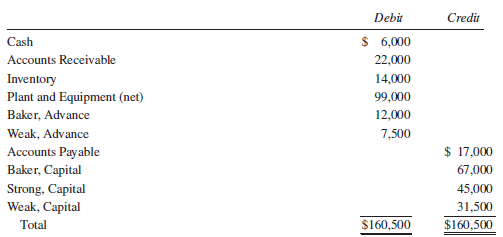 Part A
Baker, Strong, and Weak have called on you to assist them in winding up the affairs of their partnership. You are able to gather the following information.
1. The trial balance of the partnership at June 30, 2014, is as follows.
2. The partners share profits and losses as follows: Baker, 40%; Strong, 40%; and Weak, 20%.
3. The partners are considering an offer of $100,000 for the accounts receivable, inventory, and plant and equipment as of June 30. The $100,000 would be paid to the partners in installments, the number and amounts of which are to be negotiated.
Required:
Prepare an advance cash distribution plan as of June 30, 2014. Prepare a schedule to show how the potential cash ($106,000) would be distributed as it becomes available.
Part B
Assume the facts in Part A except that the partners liquidate in stages instead of accepting the offer of $100,000. Cash is distributed to the partners at the end of each month.
A summary of the liquidation transactions follows.
July
$16,500—collected on accounts receivable; balance is uncollectible.
$10,000—received for the entire inventory.
$ 1,000—liquidation expenses paid.
$ 8,000—cash retained in the business at the end of the month.
August
$ 1,500—liquidation expenses paid.
As part payment of his capital interest, Weak accepted a piece of special equipment that he developed that had a book value of $4,000. The partners agreed that a value of $10,000 should be placed on the machine for liquidation purposes.
$ 2,500—cash retained in the business at the end of the month.
September
$75,000—received on sale of remaining plant and equipment.
$ 1,000—liquidation expenses paid.
No cash retained in the business.
Required:
Prepare a schedule of cash payments as of September 30, 2014, showing how the cash was actually distributed. Use the advance cash distribution plan developed in Part A where appropriate.