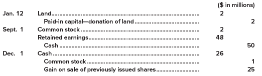 Part A
During its first year of operations, the McCollum Corporation entered into the following transactions relating to shareholders’ equity. The corporation was authorized to issue 100 million common shares, $1 par per share.

Required:
Prepare the appropriate journal entries to record each transaction.
Jan. 9 Issued 40 million common shares for $20 per share.
Mar. 11 Issued 5,000 shares in exchange for custom-made equipment. McCollum’s shares have traded recently on the stock exchange at $20 per share.

Part B
A new staff accountant for the McCollum Corporation recorded the following journal entries during the second year of operations. McCollum retires shares that it reacquires (restores their status to that of authorized but unissued shares).


Required:
Prepare the journal entries that should have been recorded for each of the transactions.

