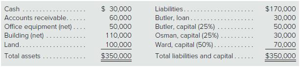 Part A
The partnership of Butler, Osman, and Ward was formed several years as a local tax preparationfirm. Two partners have reached retirement age and the partners have decided to terminate operationsand liquidate the business. Liquidation expenses of $34,000 are expected. The partnershipbalance sheet at the start of liquidation is as follows:


Prepare a predistribution plan for this partnership.
Part B
The following transactions transpire in chronological order during the liquidation of the partnership:
1. Collected 90 percent of the accounts receivable and wrote the remainder off as uncollectible.
2. Sold the office equipment for $20,000, the building for $80,000, and the land for $120,000.
3. Made safe capital distributions.
4. Paid all liabilities in full.
5. Paid actual liquidation expenses of $30,000 only.
6. Made final cash distributions to the partners.
Prepare journal entries to record these liquidation transactions.

