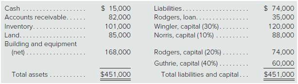 Part A
The partnership of Wingler, Norris, Rodgers, and Guthrie was formed several years ago as a localarchitectural firm. Several partners have recently undergone personal financial problems and havedecided to terminate operations and liquidate the business. The following balance sheet is drawn upas a guideline for this process:


When the liquidation commenced, liquidation expenses of $16,000 were anticipated as beingnecessary to dispose of all property.
Prepare a predistribution plan for this partnership.
Part B
The following transactions transpire during the liquidation of the Wingler, Norris, Rodgers, andGuthrie partnership:
1. Collected 80 percent of the total accounts receivable with the rest judged to be uncollectible.
2. Sold the land, building, and equipment for $150,000.
3. Made safe capital distributions.
4. Learned that Guthrie, who has become personally insolvent, will make no further contributions.
5. Paid all liabilities.
6. Sold all inventory for $71,000.
7. Made safe capital distributions again.
8. Paid actual liquidation expenses of $11,000 only.
9. Made final cash disbursements to the partners based on the assumption that all partners otherthan Guthrie are personally solvent.
Prepare journal entries to record these liquidation transactions.


