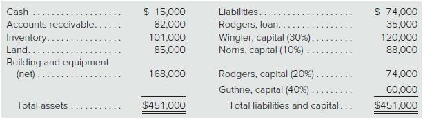 Part A
The partnership of Wingler, Norris, Rodgers, and Guthrie was formed several years ago as a localarchitectural firm. Several partners have recently undergone personal financial problems and havedecided to terminate operations and liquidate the business. The following balance sheet is drawn upas a guideline for this process:


When the liquidation commenced, liquidation expenses of $16,000 were anticipated as beingnecessary to dispose of all property.
Prepare a predistribution plan for this partnership.
Part B
The following transactions transpire during the liquidation of the Wingler, Norris, Rodgers, andGuthrie partnership:
1. Collected 80 percent of the total accounts receivable with the rest judged to be uncollectible.
2. Sold the land, building, and equipment for $150,000.
3. Made safe capital distributions.
4. Learned that Guthrie, who has become personally insolvent, will make no further contributions.
5. Paid all liabilities.
6. Sold all inventory for $71,000.
7. Made safe capital distributions again.
8. Paid actual liquidation expenses of $11,000 only.
9. Made final cash disbursements to the partners based on the assumption that all partners otherthan Guthrie are personally solvent.
Prepare journal entries to record these liquidation transactions.

