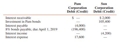 Partial adjusted trial balances for Pam Corporation and its 90 percent–owned subsidiary, Sun Corporation, for the year ended December 31, 2016, are as follows:
Sun Corporation acquired $100,000 par of Pam’s bonds on April 2, 2016, for $107,200. The bonds pay interest on April 1 and October 1 and mature on April 1, 2019.
REQUIRED:
1. Compute the gain or loss on the bonds that will appear in the 2016 consolidated income statement.
2. Determine the amounts of interest income and expense that will appear in the 2016 consolidated income statement.
3. Determine the amounts of interest receivable and payable that will appear in the December 31, 2016, consolidated balance sheet.
4. Prepare in general journal form the consolidation workpaper entries needed to eliminate the effects of the intercompany bonds for 2016.