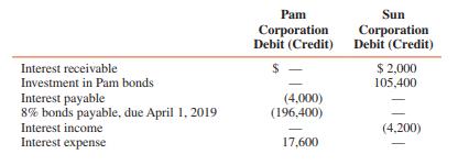 Partial adjusted trial balances for Pam Corporation and its 90 percent–owned subsidiary, Sun Corporation, for the year ended December 31, 2016, are as follows:


Sun Corporation acquired $100,000 par of Pam’s bonds on April 2, 2016, for $107,200. The bonds pay interest on April 1 and October 1 and mature on April 1, 2019.

REQUIRED:
1. Compute the gain or loss on the bonds that will appear in the 2016 consolidated income statement.
2. Determine the amounts of interest income and expense that will appear in the 2016 consolidated income statement.
3. Determine the amounts of interest receivable and payable that will appear in the December 31, 2016, consolidated balance sheet.
4. Prepare in general journal form the consolidation workpaper entries needed to eliminate the effects of the intercompany bonds for 2016.


