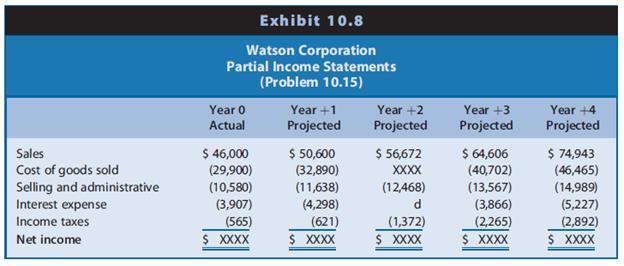 Partial forecasts of financial statements for Watson Corporation appear in Exhibit 10.8 (income statement), Exhibit 10.9 (balance sheet), and Exhibit 10.10 (statement of cash flows). Selected amounts have been omitted, as have all totals (indicated by XXXX).


REQUIRED
Determine the amount of each of the following items.
a. Dividends declared and paid during Year 1
b. Depreciation expense for Year 1 assuming that Watson Corporation neither sold nor retired depreciable assets during Year 1
c. Inventories at the end of Year 2
d. Interest expense on borrowing during Year 2, with an interest rate of 7%
e. Other current liabilities at the end of Year 2
f. Property, plant, and equipment at the end of Year 3 assuming that Watson Corporation neither sold nor retired depreciable assets during Year 3
g. Retained earnings at the end of Year 3
h. Long-term debt at the end of Year 3
i. The income tax rate for Year 4
j. Purchases of inventories during Year 4

