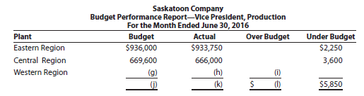 Partially completed budget performance reports for Saskatoon Company, a manufacturer of light duty motors, follow:
a. Complete the budget performance reports by determining the correct amounts for the lettered spaces.
b. Compose a memo to Robin Mooney, vice president of production for Saskatoon Company, explaining the performance of the production division for May.