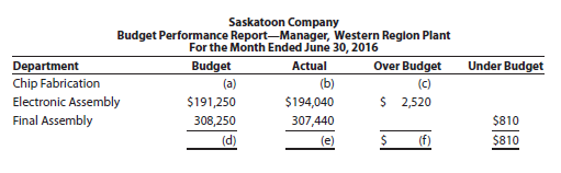Partially completed budget performance reports for Saskatoon Company, a manufacturer of light duty motors, follow:
a. Complete the budget performance reports by determining the correct amounts for the lettered spaces.
b. Compose a memo to Robin Mooney, vice president of production for Saskatoon Company, explaining the performance of the production division for May.