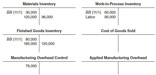 Partially completed T-accounts and additional information for Cardinals, Inc., for the month of November appear on the following page:


Additional information for November follows:
• Labor wage rate was $30 per hour.
• Manufacturing overhead is applied at $24 per direct labor-hour.
• During the month, sales revenue was $270,000, and selling and administrative costs were $48,000.
• This company has no indirect materials or supplies.

Required
a. What cost amount of direct materials was issued to production during November?
b. How much manufacturing overhead was applied to products during November?
c. What was the cost of products completed during November?
d. What was the balance of the Work-in-Process Inventory account at the end of November?
e. What was the over- or underapplied manufacturing overhead for November?
f. What was the operating profit for November? Any over- or underapplied overhead is written off to Cost of Goods Sold.

