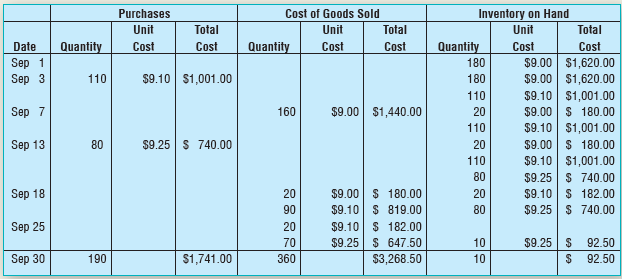 Parts Plus, Inc., had the following FIFO perpetual inventory record for one of its inventory items at September 30, the end of the fiscal year.
A physical count of the inventory performed at year’s end revealed $83.25 (nine items) of inventory on hand.
Requirements
1. Journalize the adjusting entry for inventory, if any is required.
2. What could have caused the value of the ending inventory based on the physical count to be lower than the amount based on the perpetual inventory record?