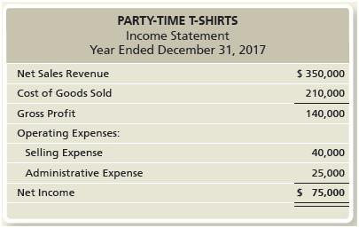 Party-Time T-Shirts sells T-shirts for parties at the local college. The company completed the first year of operations, and the shareholders are generally pleased with operating results as shown by the following income statement:


Bill Hildebrand, the controller, is considering how to expand the business. He proposes two ways to increase profits to $100,000 during 2018.

a. Hildebrand believes he should advertise more heavily. He believes additional advertising costing $20,000 will increase net sales by 30% and leave administrative expense unchanged. Assume that Cost of Goods Sold will remain at the same percentage of net sales as in 2017, so if net sales increase in 2018, Cost of Goods Sold will increase proportionately.
b. Hildebrand proposes selling higher-margin merchandise, such as party dresses, in addition to the existing product line. An importer can supply a minimum of 1,000dresses for $40 each; Party-Time can mark these dresses up 100% and sell themfor $80. Hildebrand realizes he will have to advertise the new merchandise, andthis advertising will cost $5,000. Party-Time can expect to sell only 80% of these dresses during the coming year.
Help Hildebrand determine which plan to pursue. Prepare a multi-step income Statement for 2018 to show the expected net income under each plan.

