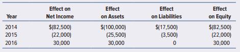 Pat Colt is auditing the financial statements of Manning Company. The following is a summary of the uncorrected misstatements that Colt has identified during the past three years. These misstatements are immaterial and have related to isolated matters. In this summary, parentheses imply that the misstatements would have reduced balances if they had been corrected (e.g., in 2014, the misstatements would have reduced net income by $82,500, assets by $100,000, liabilities by $17,500, and equity by $82,500 if corrected).


During the most recent audit, Colt concluded that expenses totaling $130,000 were recognized in January 2018 (when Manning paid them) but should have been recognized in 2017.

Required:
a. How does the misstatement identified in 2017 affect net income, assets, liabilities, and equity? (Assume a 35 percent tax rate for Manning.)
b. Describe the rollover method of evaluating uncorrected misstatements. Assume that performance materiality was set at $170,000. How would Colt evaluate the materiality of the misstatement under the rollover method? What adjustments (if any) would Colt propose to Manning’s financial statements?
c. Describe the iron curtain method of evaluating uncorrected misstatements. Assume that performance materiality was set at $170,000. How would Colt evaluate the materiality of the $130,000 misstatement in 2017 under the iron curtain method? What adjustments (if any) would Colt propose to Manning’s financial statements?
d. If performance materiality were established at $100,000 for Manning, how would Colt evaluate the materiality of the misstatement in 2017 under the rollover method and iron curtain method?
e. Based on your response to part (d), what adjustments (if any) would Colt propose to Manning’s financial statements under the rollover method and the iron curtain method?

