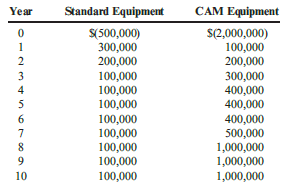 Patterson Company is considering two competing investments. The first is for a standard piece of production equipment. The second is for computer-aided manufacturing (CAM) equipment. The investment and after-tax operating cash flows follow:
Patterson uses a discount rate of 18% for all of its investments. Patterson’s cost of capital is 10%.
Required:
1. Calculate the NPV for each investment by using a discount rate of 18%.
2. Calculate the NPV for each investment by using a discount rate of 10%.
3. CONCEPTUAL CONNECTION Which rate should Patterson use to compute the NPV? Explain.