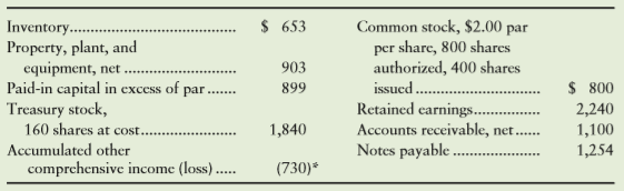 Patterson Software had the following selected account balances at December 31, 2016 (all numbers and amounts are in thousands, except par value per share):
Requirements
1. Prepare the stockholders’ equity section of Patterson Software’s balance sheet (in thousands).
2. How can Patterson have a larger balance of treasury stock than the sum of Common Stock and Paid-in Capital in Excess of Par?