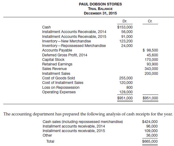 Paul Dobson Stores sell appliances for cash and also on the installment plan. Entries to record cost of sales are made monthly.
Repossessions recorded during the year are summarized as follows.
Instructions
From the trial balance and accompanying information:
(a) Compute the rate of gross profit on installment sales for 2014 and 2015.
(b) Prepare closing entries as of December 31, 2015, under the installment-sales method of accounting.
(c) Prepare an income statement for the year ended December 31, 2015. Include only the realized gross profit in the income statement.